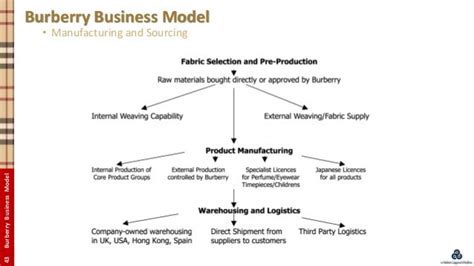 burberry production process|burberry plc corporate model.